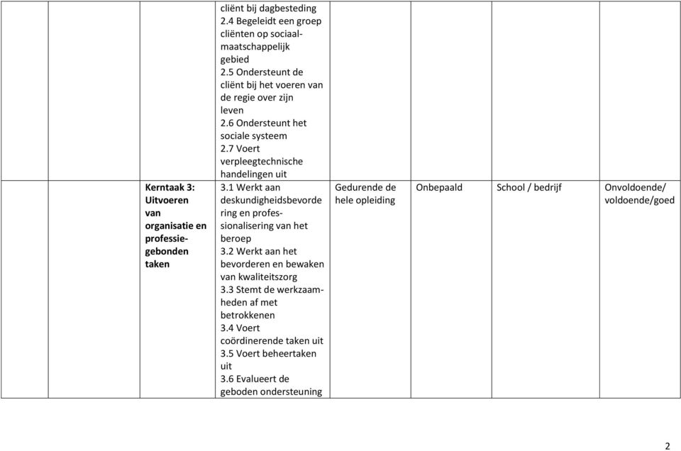 1 Werkt aan deskundigheidsbevorde ring en professionalisering van het beroep 3.2 Werkt aan het bevorderen en bewaken van kwaliteitszorg 3.