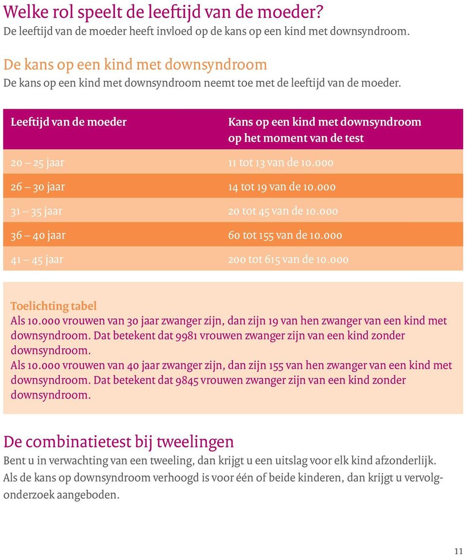 Leeftijd van de moeder Kans op een kind met downsyndroom op het moment van de test 20 25 jaar 11 tot 13 van de 10.000 26 30 jaar 14 tot 19 van de 10.000 31 35 jaar 20 tot 45 van de 10.