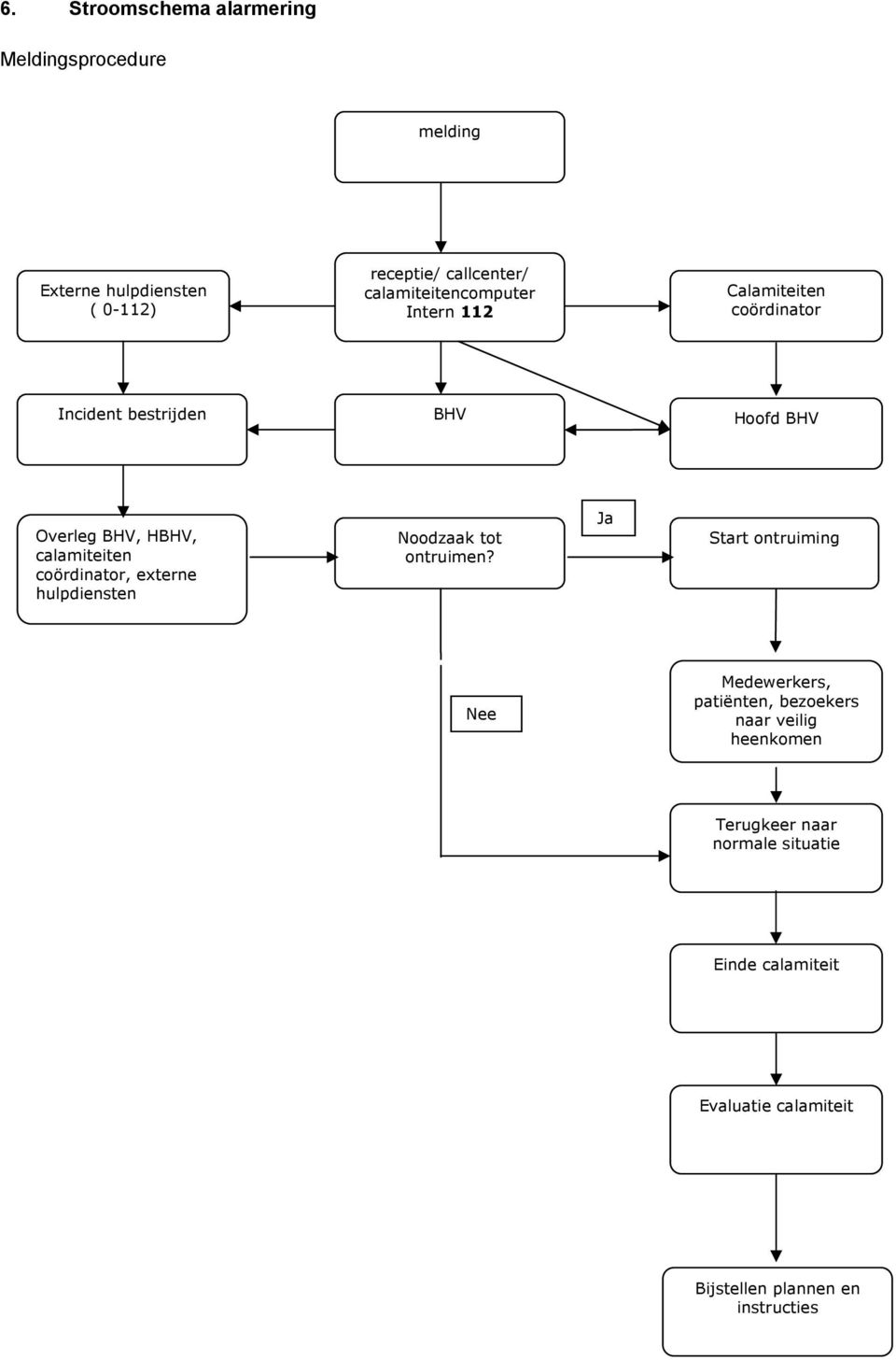 calamiteiten coördinator, externe hulpdiensten Noodzaak tot ontruimen?