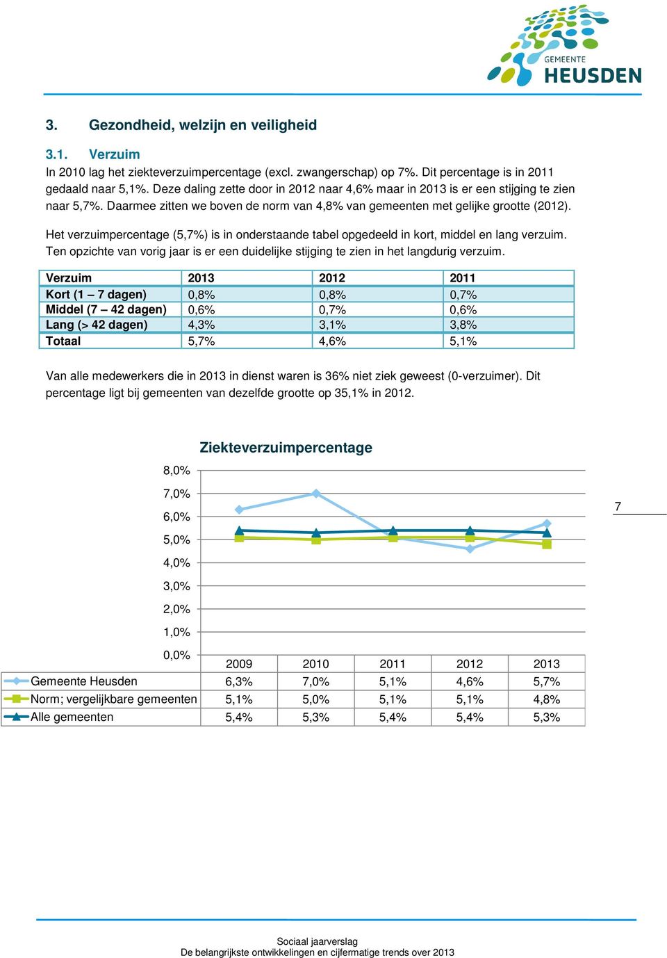 Het verzuimpercentage (5,7%) is in onderstaande tabel opgedeeld in kort, middel en lang verzuim. Ten opzichte van vorig jaar is er een duidelijke stijging te zien in het langdurig verzuim.