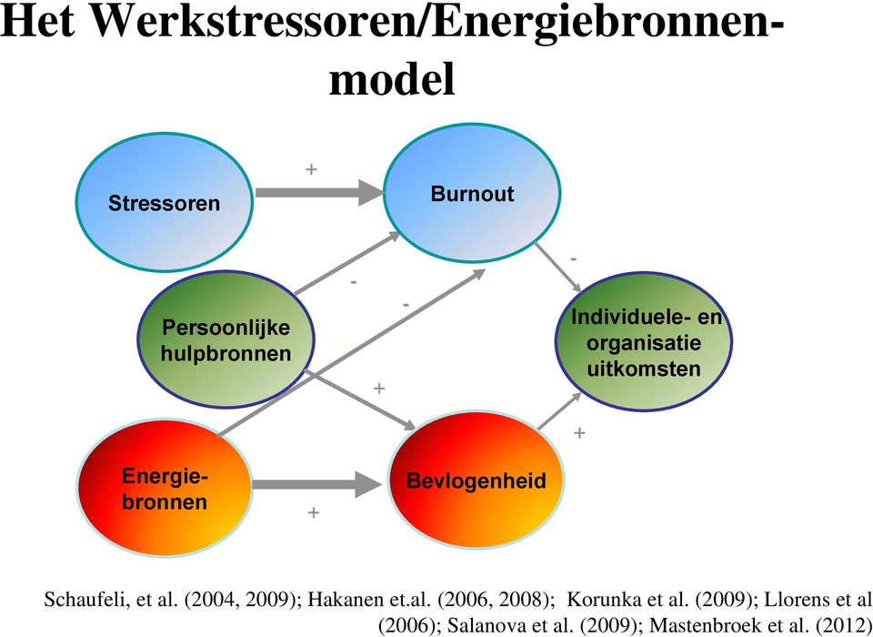 Bevlogenheid Schaufeli, et al. (2004, 2009); Hakanen et.al. (2006, 2008); Korunka et al.