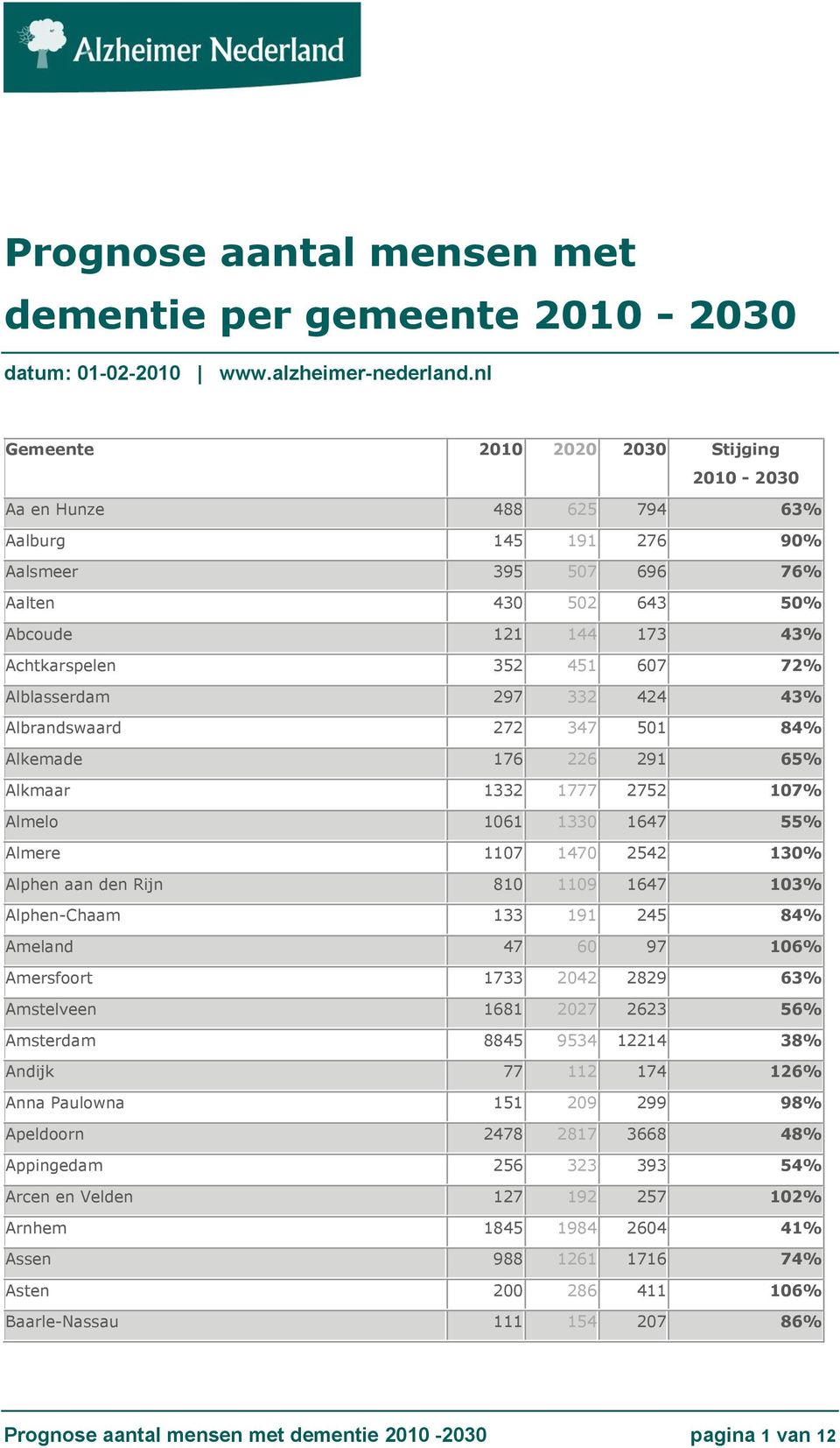 Alblasserdam 297 332 424 43% Albrandswaard 272 347 501 84% Alkemade 176 226 291 65% Alkmaar 1332 1777 2752 107% Almelo 1061 1330 1647 55% Almere 1107 1470 2542 130% Alphen aan den Rijn 810 1109 1647