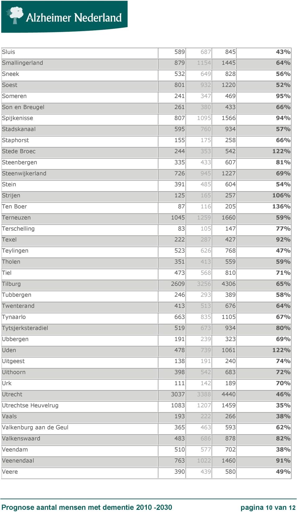 136% Terneuzen 1045 1259 1660 59% Terschelling 83 105 147 77% Texel 222 287 427 92% Teylingen 523 626 768 47% Tholen 351 413 559 59% Tiel 473 568 810 71% Tilburg 2609 3256 4306 65% Tubbergen 246 293