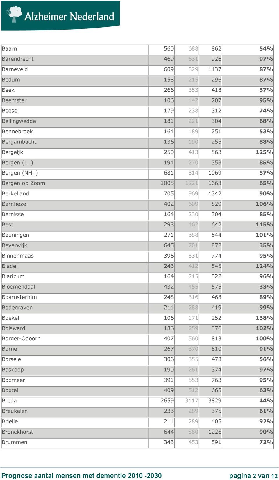 ) 681 814 1069 57% Bergen op Zoom 1005 1221 1663 65% Berkelland 705 969 1342 90% Bernheze 402 609 829 106% Bernisse 164 230 304 85% Best 298 462 642 115% Beuningen 271 388 544 101% Beverwijk 645 701