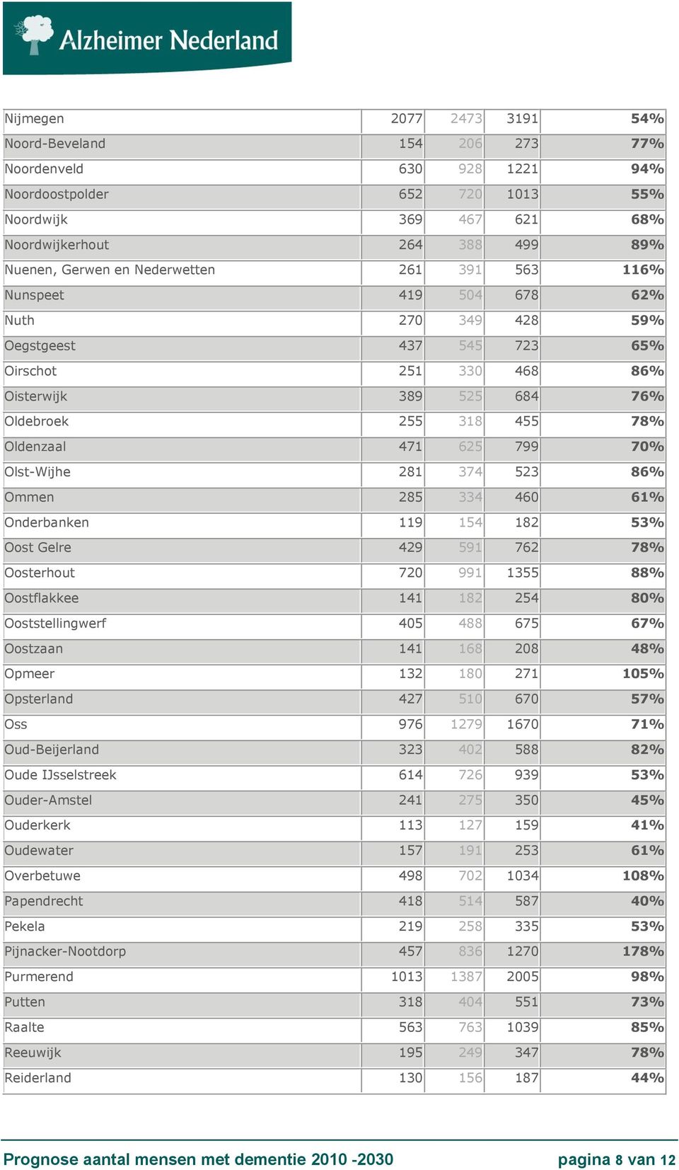 799 70% Olst-Wijhe 281 374 523 86% Ommen 285 334 460 61% Onderbanken 119 154 182 53% Oost Gelre 429 591 762 78% Oosterhout 720 991 1355 88% Oostflakkee 141 182 254 80% Ooststellingwerf 405 488 675