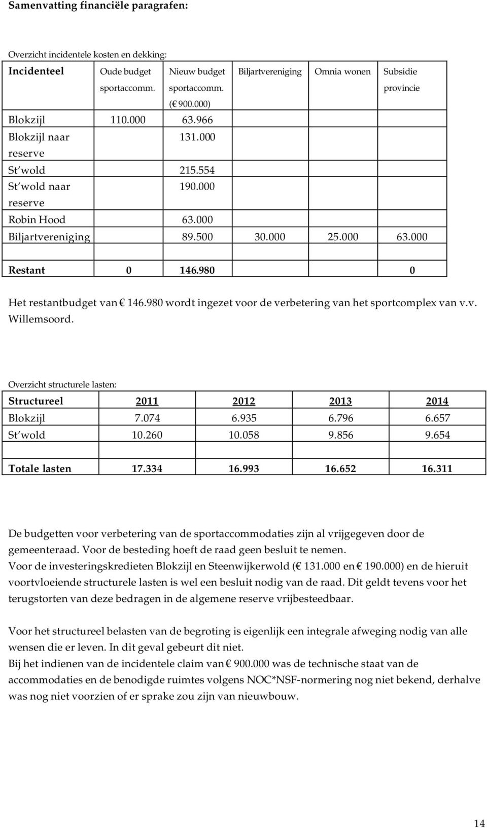 980 0 Het restantbudget van 146.980 wordt ingezet voor de verbetering van het sportcomplex van v.v. Willemsoord. Overzicht structurele lasten: Structureel 2011 2012 2013 2014 Blokzijl 7.074 6.935 6.