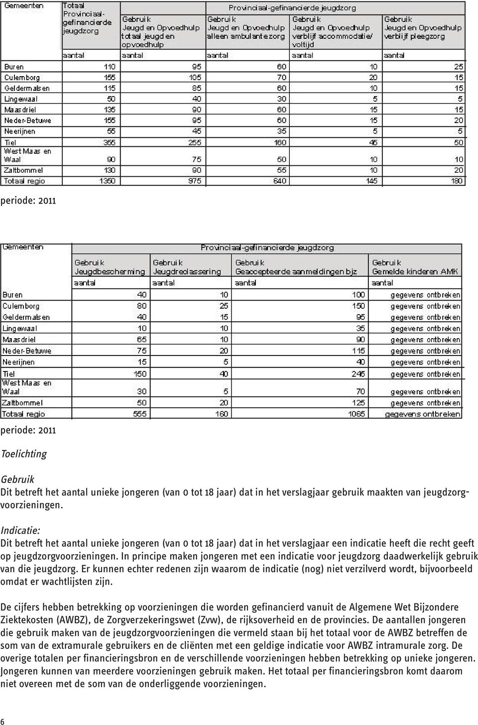 In principe maken jongeren met een indicatie voor jeugdzorg daadwerkelijk gebruik van die jeugdzorg.