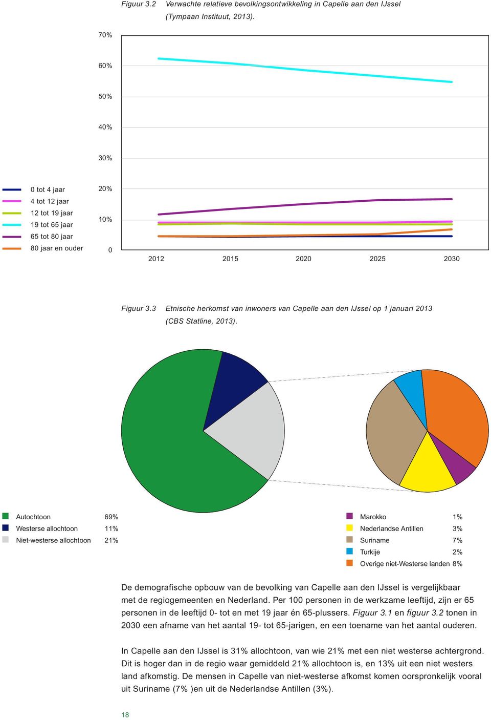 3 Etnische herkomst van inwoners van Capelle aan den IJssel op 1 januari 2013 (CBS Statline, 2013).