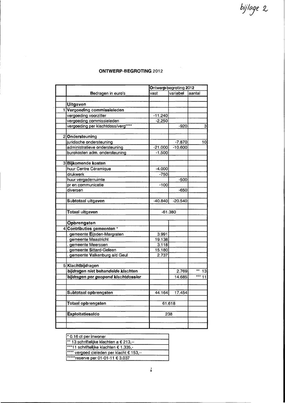 500 3 Bijkomende kosten huur Centre Céramique -4.000 drukwerk -750 huur vergaderruimte -500 pr en communicatie -100 diversen -650 Subtotaal uitgaven -40.840-20.540 Totaal uitgaven -61.