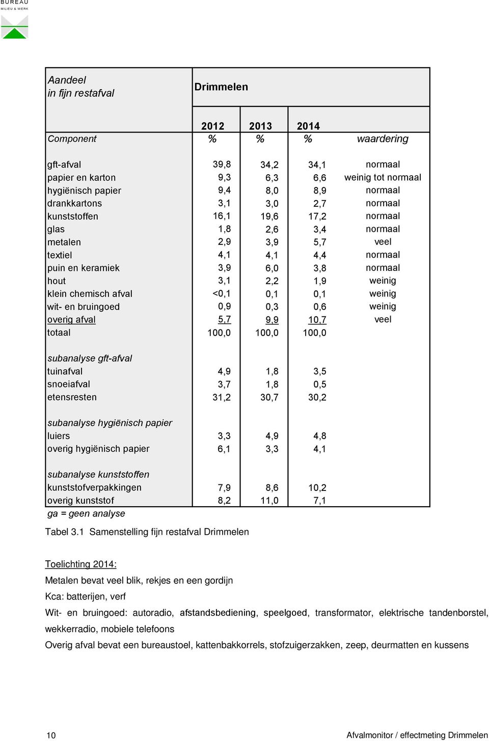 1,9 weinig klein chemisch afval <0,1 0,1 0,1 weinig wit- en bruingoed 0,9 0,3 0,6 weinig overig afval 5,7 9,9 10,7 veel totaal 100,0 100,0 100,0 subanalyse gft-afval tuinafval 4,9 1,8 3,5 snoeiafval