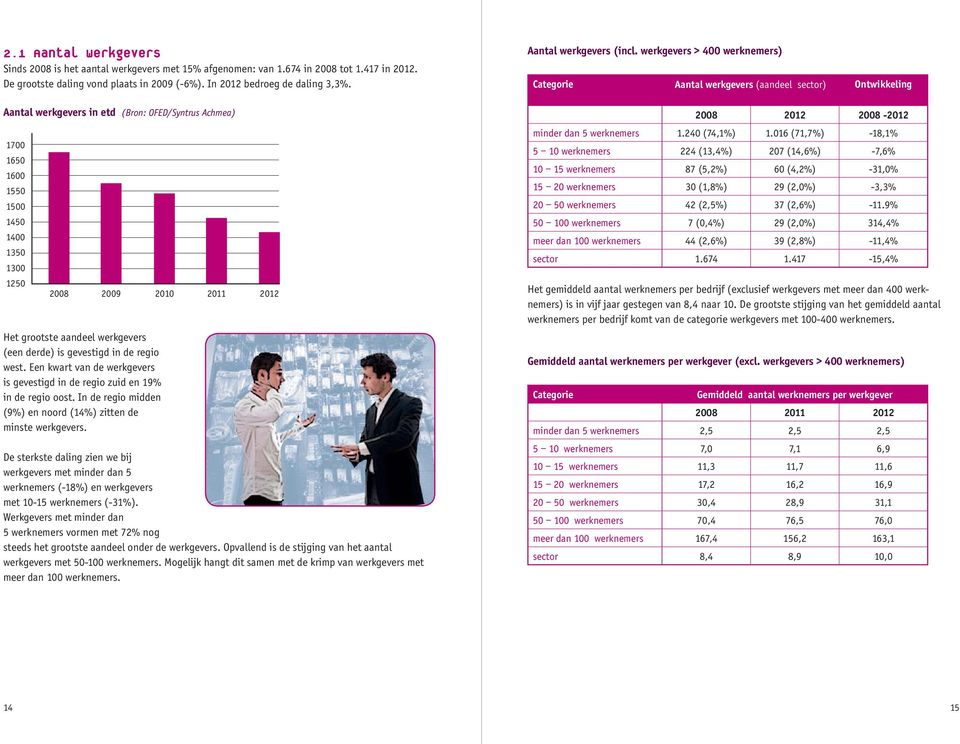 west. Een kwart van de werkgevers is gevestigd in de regio zuid en 19% in de regio oost. In de regio midden (9%) en noord (14%) zitten de minste werkgevers.