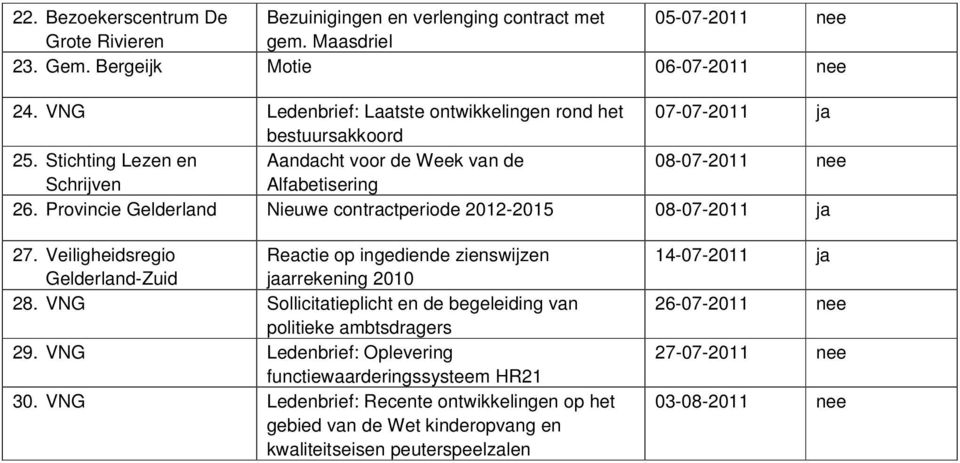 Provincie Gelderland Nieuwe contractperiode 2012-2015 08-07-2011 ja 27. Veiligheidsregio Reactie op ingediende zienswijzen Gelderland-Zuid jaarrekening 2010 28.