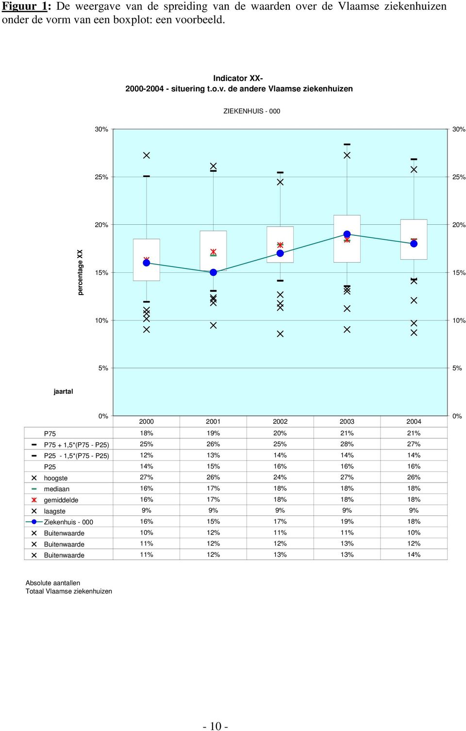 ZIEKENHUIS - 000 30% 30% 25% 25% 20% 20% percentage XX 15% 15% 10% 10% 5% 5% jaartal 0% 2000 2001 2002 2003 2004 P75 18% 19% 20% 21% 21% P75 + 1,5*(P75 - P25) 25% 26% 25% 28% 27%