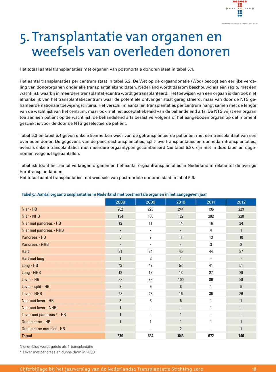 Nederland wordt daarom beschouwd als één regio, met één wachtlijst, waarbij in meerdere transplantatiecentra wordt getransplanteerd.