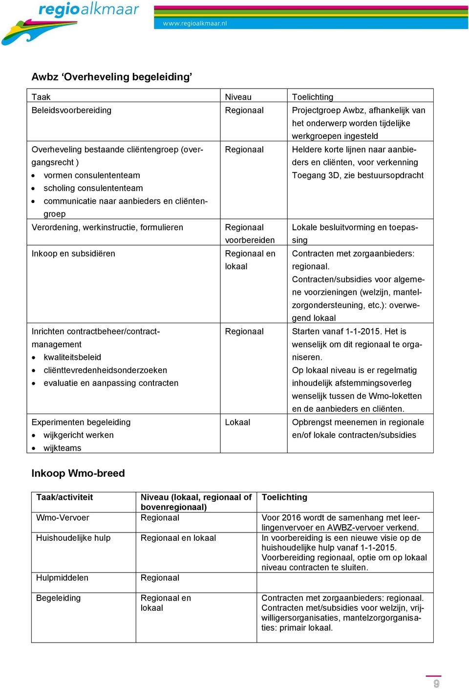 cliºnttevredenheidsonderzoeken evaluatie en aanpassing contracten Experimenten begeleiding wijkgericht werken wijkteams Inkoop Wmo-breed Regionaal Regionaal voorbereiden Regionaal en lokaal Regionaal