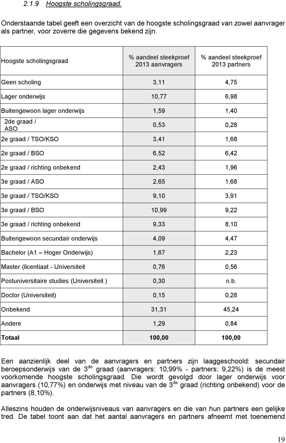 ASO 0,53 0,28 2e graad / TSO/KSO 3,41 1,68 2e graad / BSO 6,52 6,42 2e graad / richting onbekend 2,43 1,96 3e graad / ASO 2,65 1,68 3e graad / TSO/KSO 9,10 3,91 3e graad / BSO 10,99 9,22 3e graad /