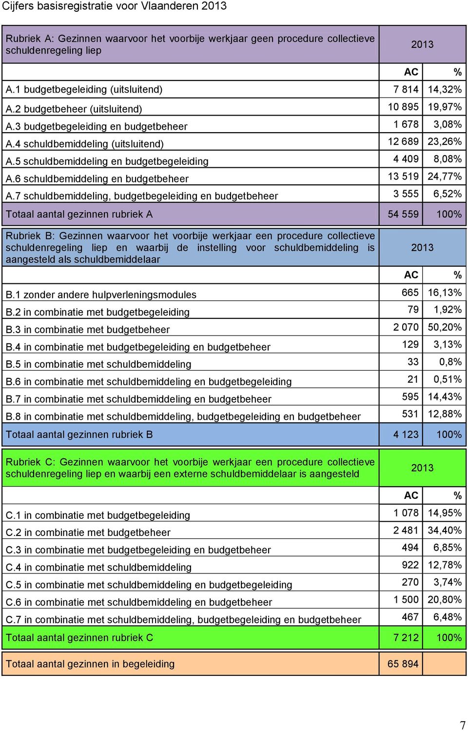 5 schuldbemiddeling en budgetbegeleiding 4 409 8,08% A.6 schuldbemiddeling en budgetbeheer 13 519 24,77% A.