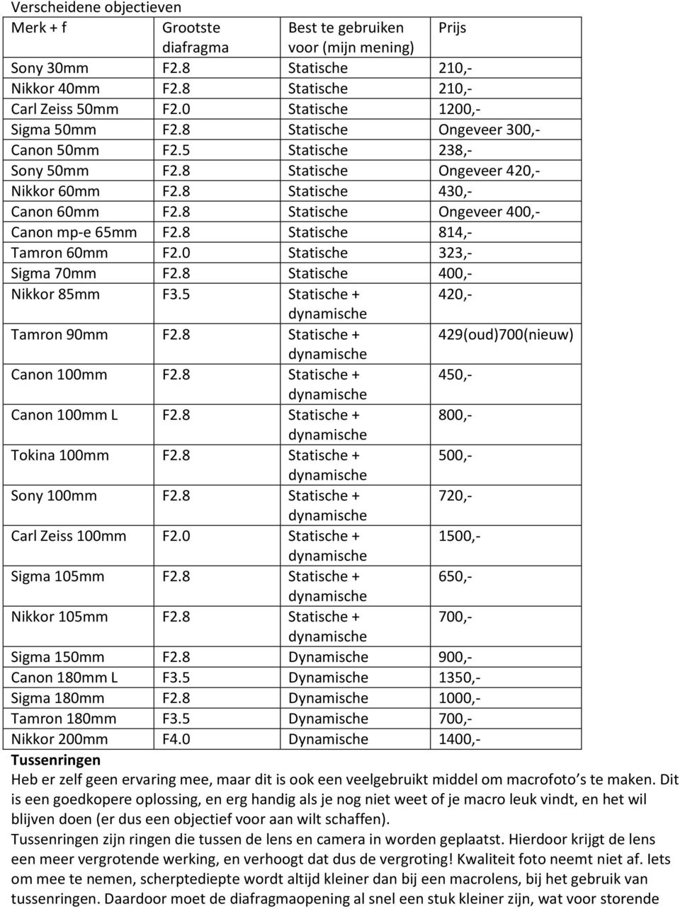 8 Statische Ongeveer 400,- Canon mp-e 65mm F2.8 Statische 814,- Tamron 60mm F2.0 Statische 323,- Sigma 70mm F2.8 Statische 400,- Nikkor 85mm F3.5 Statische + 420,- Tamron 90mm F2.