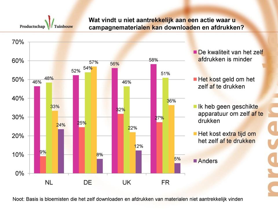 drukken 3 1 9% 33% 24% 25% 8% 32% 22% 12% 27% 36% 5% Ik heb geen geschikte apparatuur om zelf af te drukken Het kost