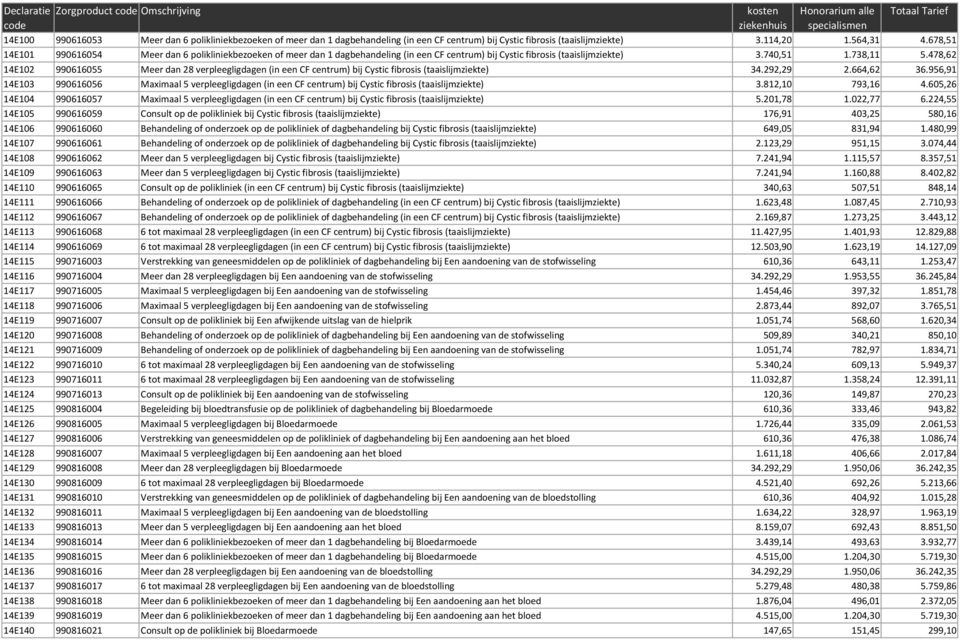 478,62 14E102 990616055 Meer dan 28 verpleegligdagen (in een CF centrum) bij Cystic fibrosis (taaislijmziekte) 34.292,29 2.664,62 36.