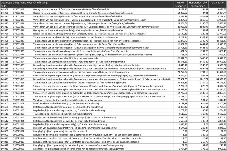 884,74 14B310 979002019 Verwijderen van een nier bij de donor bij / via transplantie van nier/lever/darm/alvleesklier 7.259,89 1.507,08 8.