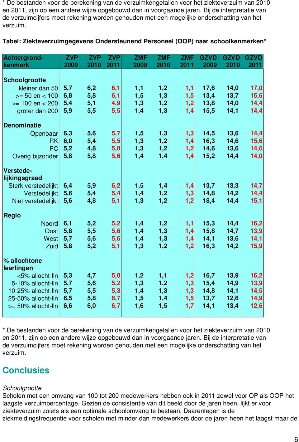 Tabel: Ziekteverzuimgegevens Ondersteunend Personeel (OOP) naar schoolkenmerken* Achtergrondkenmerk Schoolgrootte kleiner dan 50 5,7 6,2 6,1 1,1 1,2 1,1 17,6 14,0 17,0 >= 50 en < 100 6,8 5,8 6,1 1,5