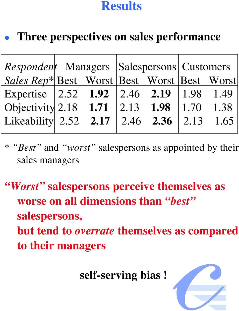 13 1.65 * Best and worst salespersons as appointed by their sales managers Worst salespersons perceive themselves as worse