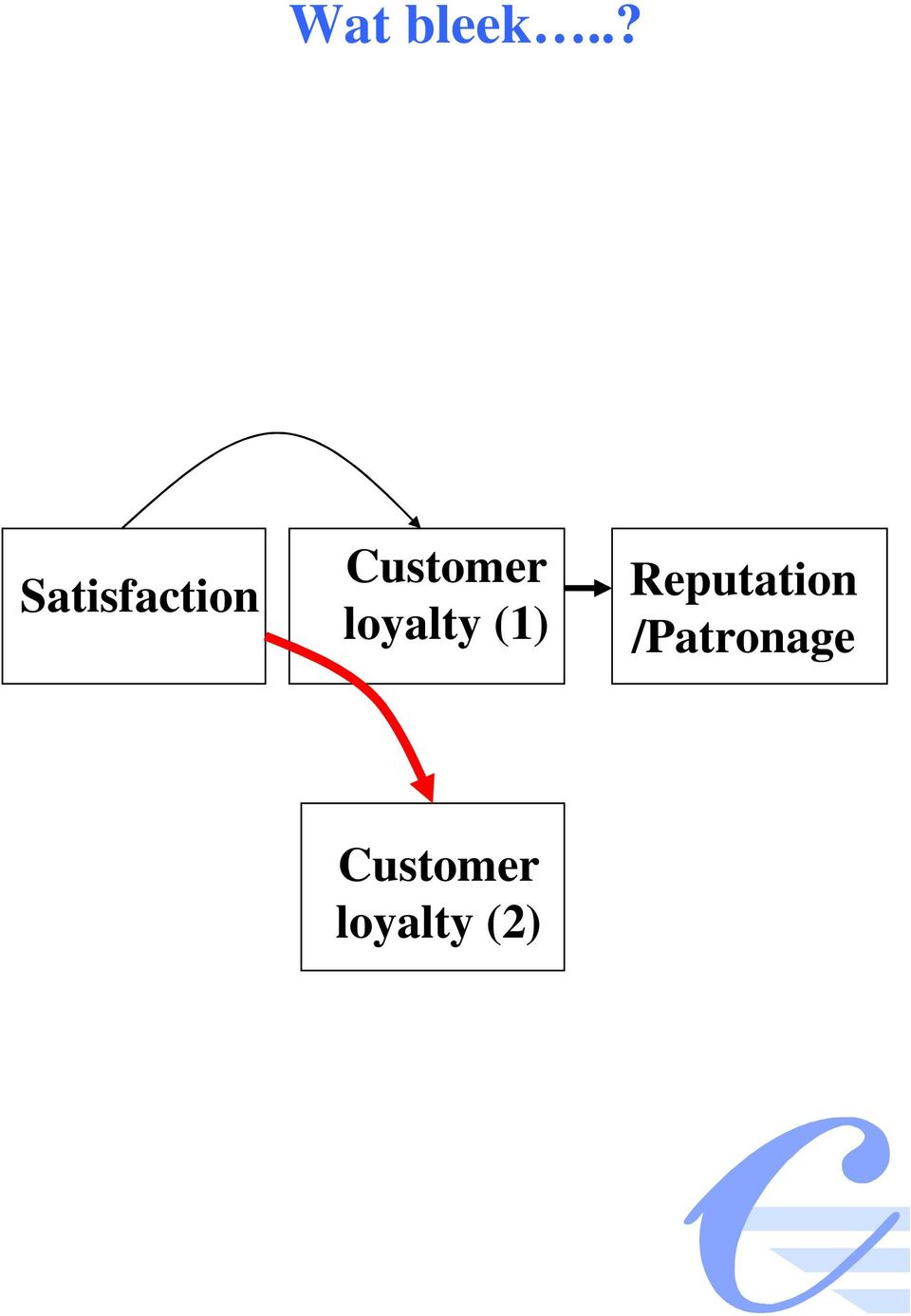 Customer loyalty (1)