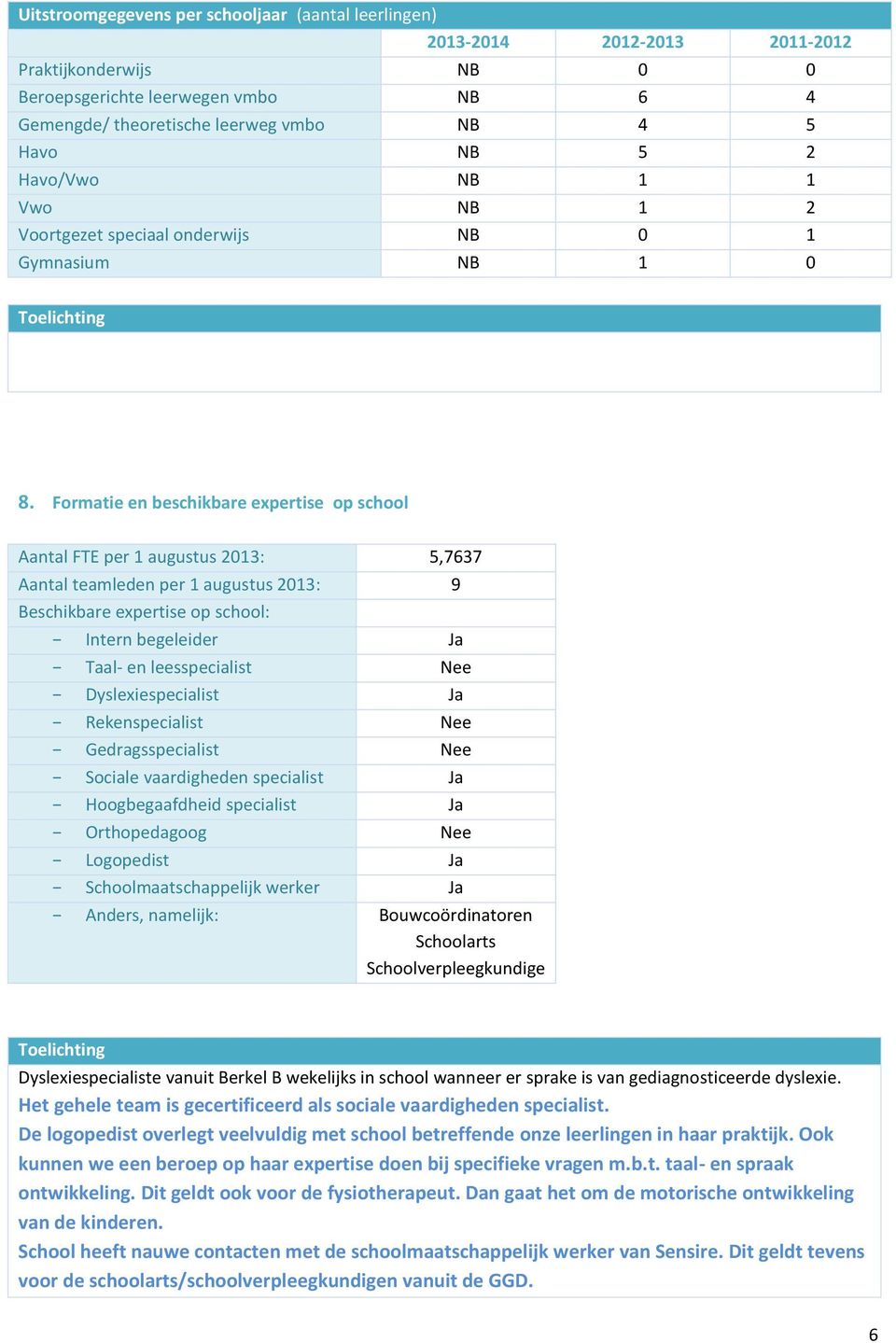 Formatie en beschikbare expertise op school Aantal FTE per 1 augustus 2013: 5,7637 Aantal teamleden per 1 augustus 2013: 9 Beschikbare expertise op school: Intern begeleider Ja Taal- en