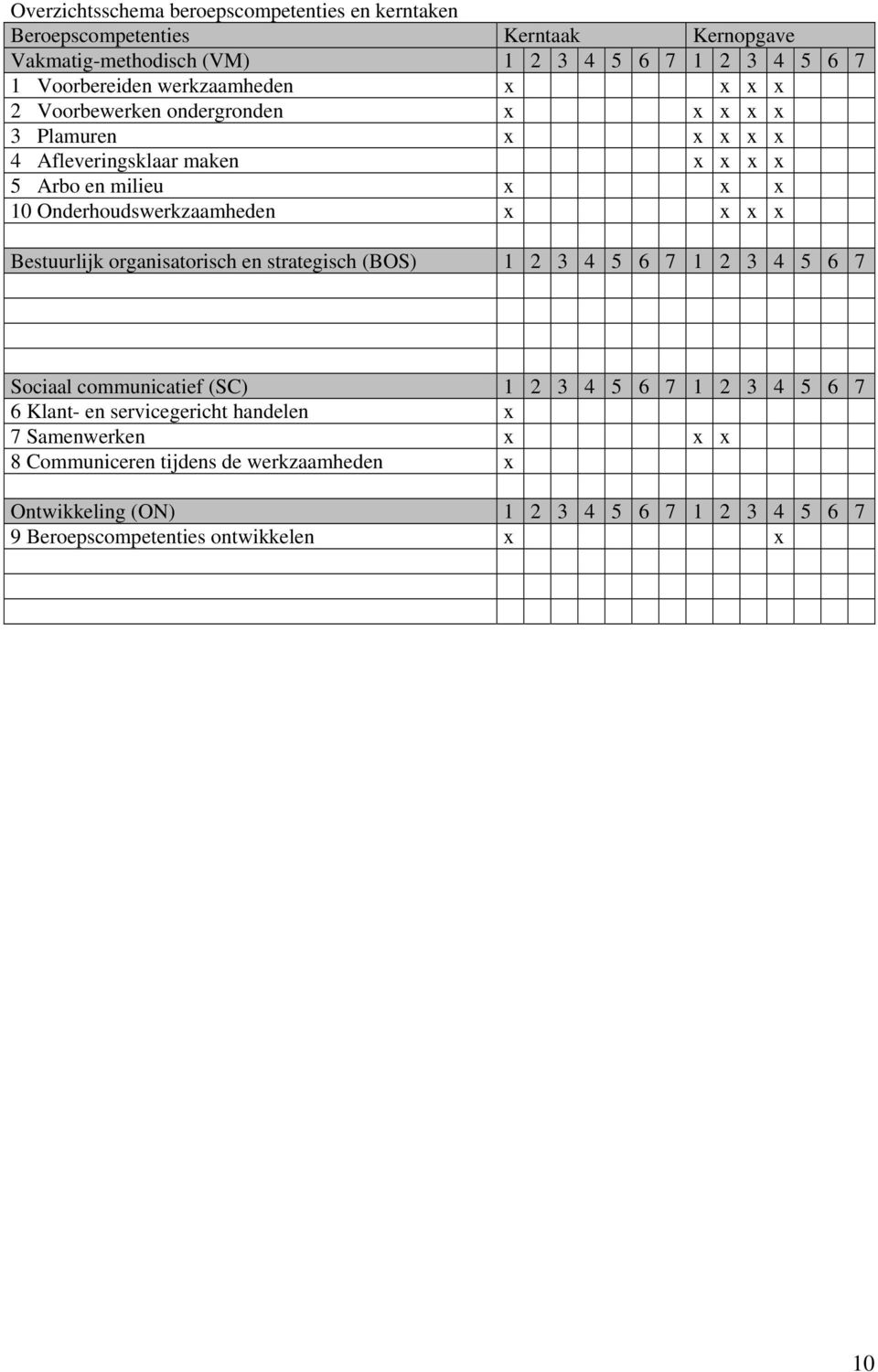 x x Bestuurlijk organisatorisch en strategisch (BOS) 1 2 3 4 5 6 7 1 2 3 4 5 6 7 Sociaal communicatief (SC) 1 2 3 4 5 6 7 1 2 3 4 5 6 7 6 Klant- en