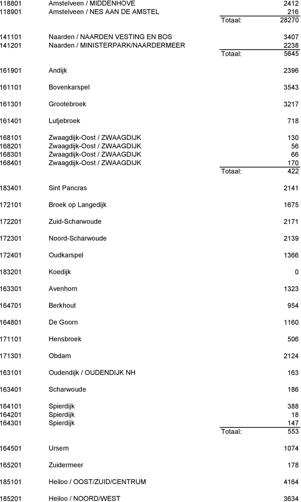 66 168401 Zwaagdijk-Oost / ZWAAGDIJK 170 Totaal: 422 183401 Sint Pancras 2141 172101 Broek op Langedijk 1675 172201 Zuid-Scharwoude 2171 172301 Noord-Scharwoude 2139 172401 Oudkarspel 1366 183201