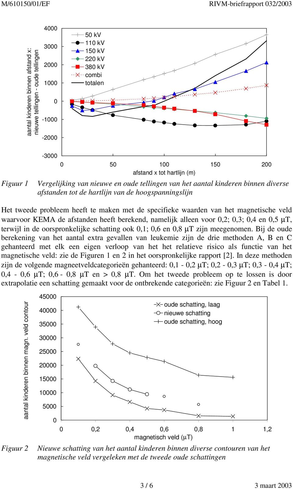 waarden van het magnetische veld waarvoor KEMA de afstanden heeft berekend, namelijk alleen voor 0,2; 0,3; 0,4 en 0,5 µt, terwijl in de oorspronkelijke schatting ook 0,1; 0,6 en 0,8 µt zijn