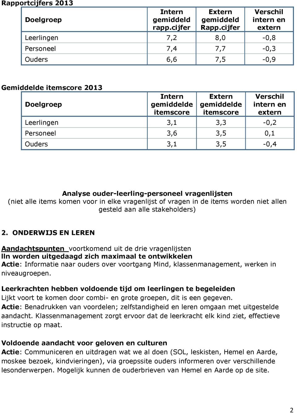 intern en extern Leerlingen 3,1 3,3-0,2 Personeel 3,6 3,5 0,1 Ouders 3,1 3,5-0,4 Analyse ouder-leerling-personeel vragenlijsten (niet alle items komen voor in elke vragenlijst of vragen in de items