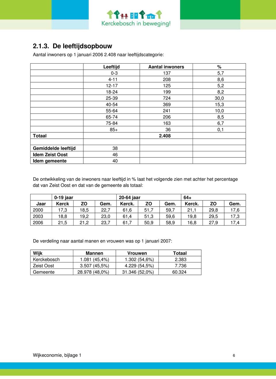 2.408 Gemiddelde leeftijd 38 Idem Zeist Oost 46 Idem gemeente 40 De ontwikkeling van de inwoners naar leeftijd in % laat het volgende zien met achter het percentage dat van Zeist Oost en dat van de