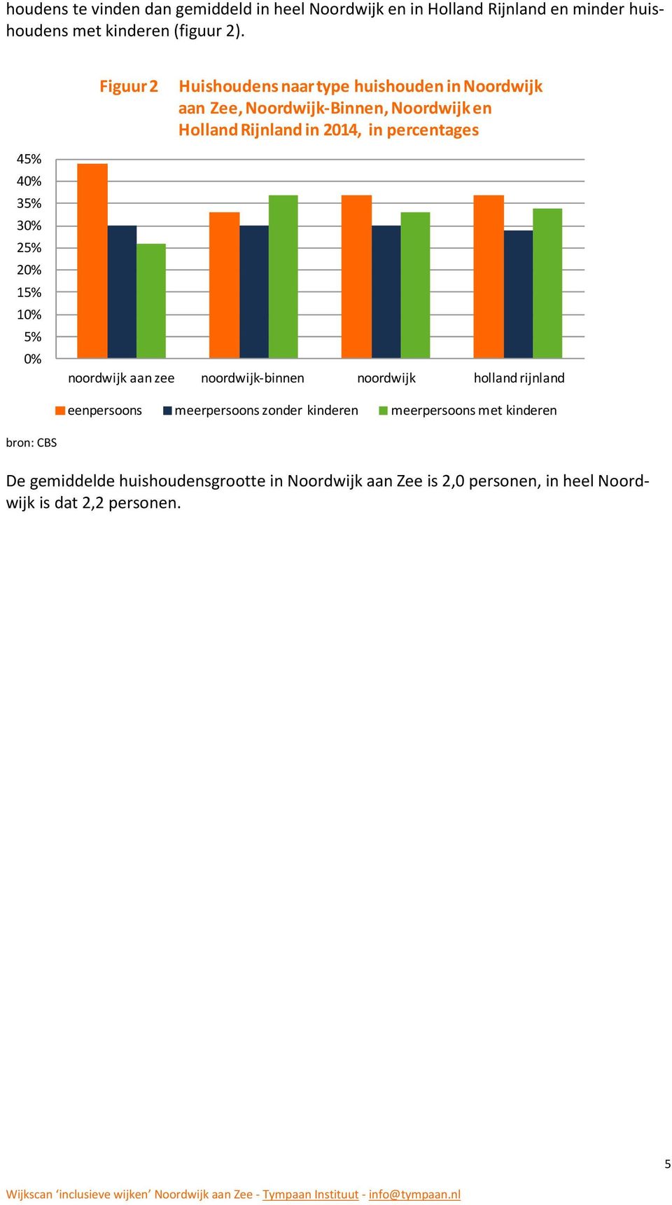 45% 40% 35% 30% 25% 20% 15% 10% 5% 0% noordwijk aan zee noordwijk-binnen noordwijk holland rijnland eenpersoons meerpersoons zonder