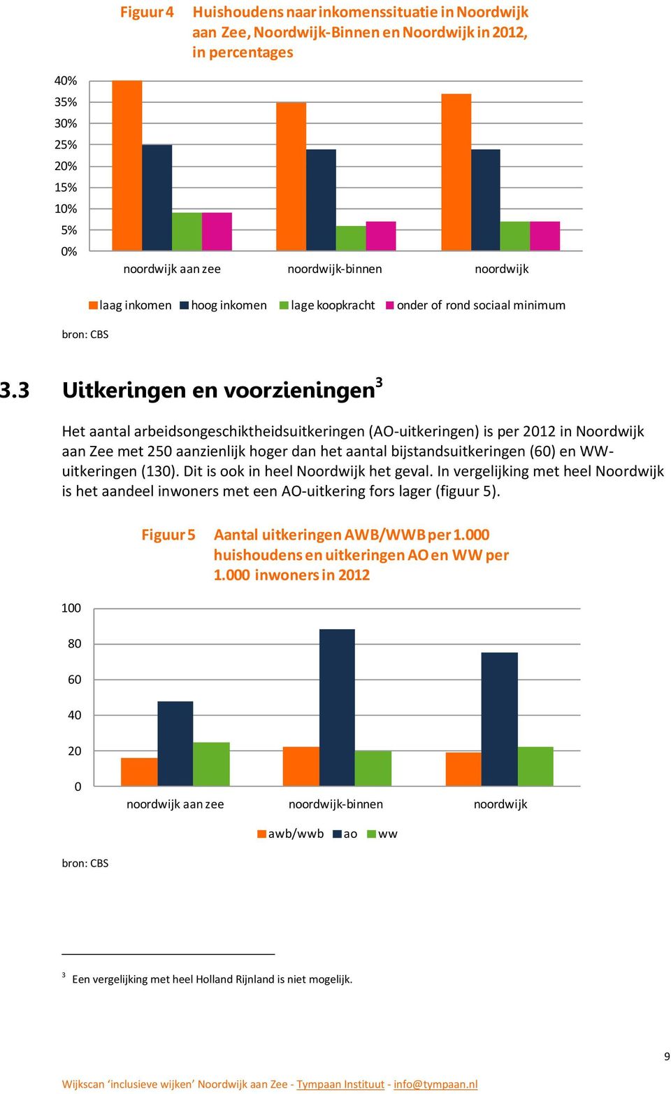 3 Uitkeringen en voorzieningen 3 Het aantal arbeidsongeschiktheidsuitkeringen (AO-uitkeringen) is per 2012 in Noordwijk aan Zee met 250 aanzienlijk hoger dan het aantal bijstandsuitkeringen (60) en