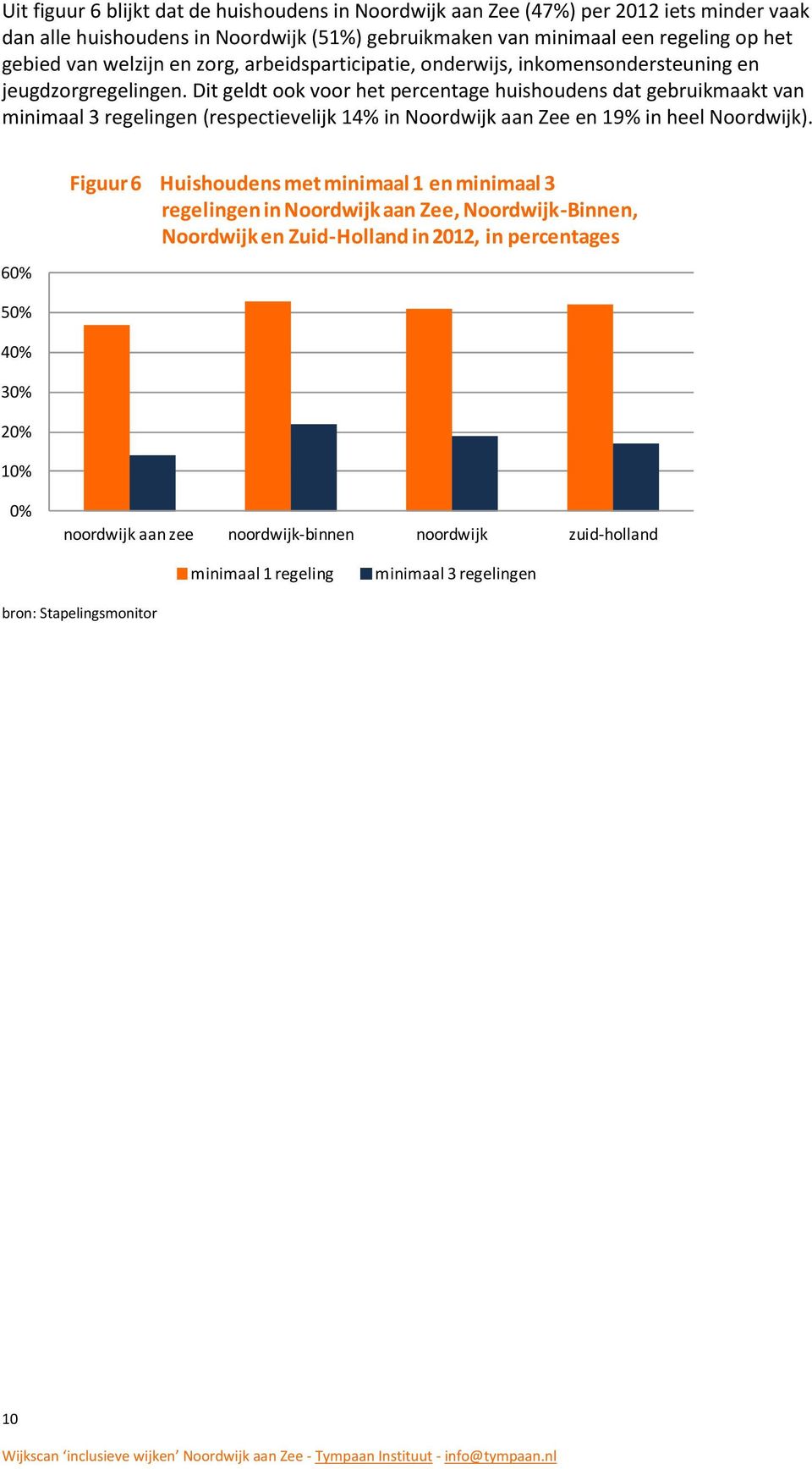 Dit geldt ook voor het percentage huishoudens dat gebruikmaakt van minimaal 3 regelingen (respectievelijk 14% in Noordwijk aan Zee en 19% in heel Noordwijk).