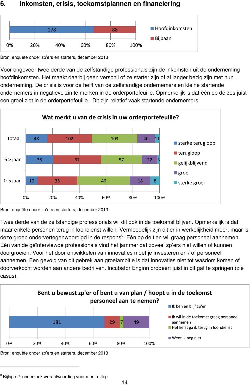 De crisis is voor de helft van de zelfstandige ondernemers en kleine startende ondernemers in negatieve zin te merken in de orderportefeuille.