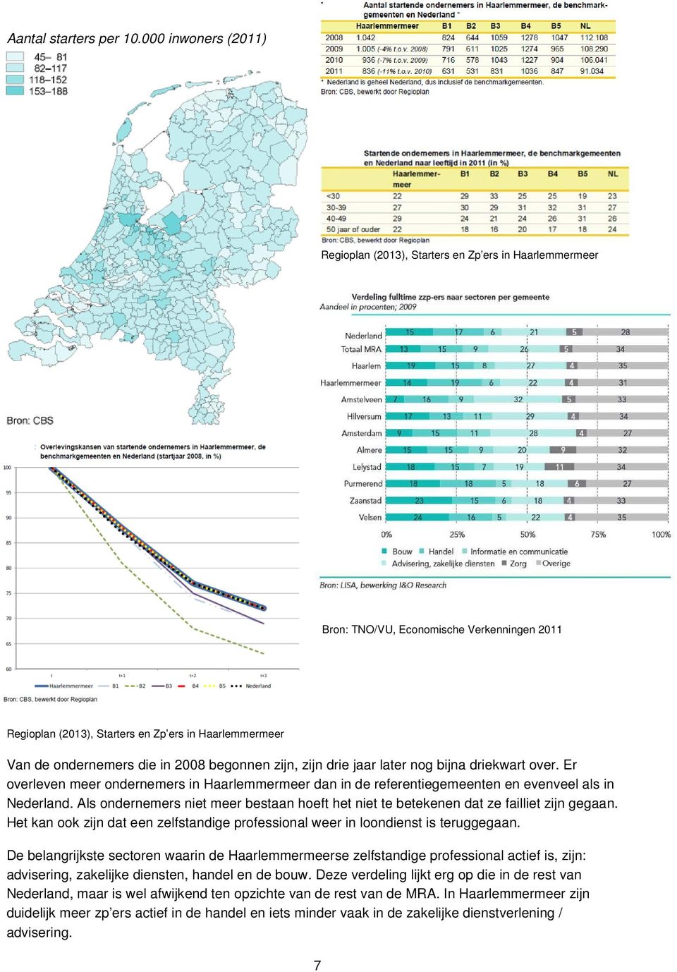 2008 begonnen zijn, zijn drie jaar later nog bijna driekwart over. Er overleven meer ondernemers in Haarlemmermeer dan in de referentiegemeenten en evenveel als in Nederland.