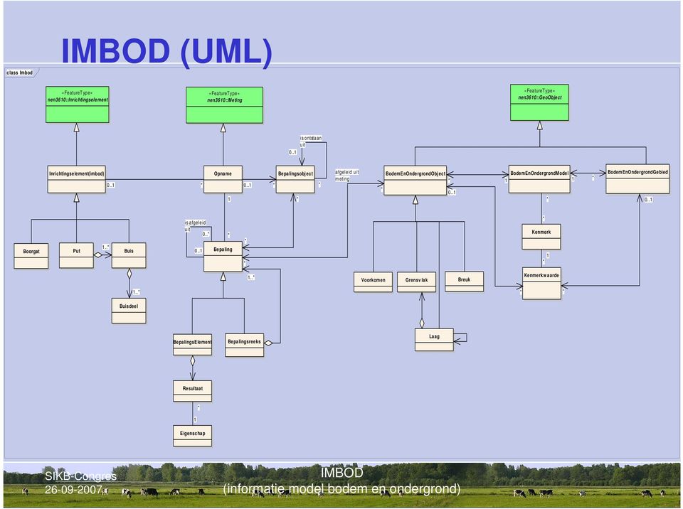 .1 Bepalingsobject afgeleid uit meting BodemEnOndergrondObject 0..1 BodemEnOndergrondModel 1 1 BodemEnOndergrondGebied 0.