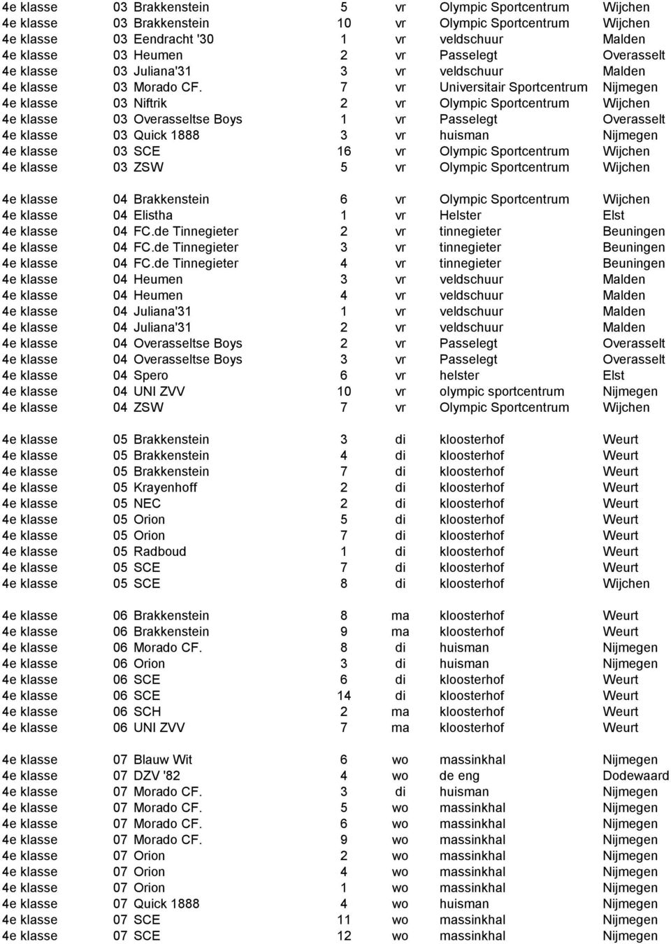 7 vr Universitair Sportcentrum Nijmegen 4e klasse 03 Niftrik 2 vr Olympic Sportcentrum Wijchen 4e klasse 03 Overasseltse Boys 1 vr Passelegt Overasselt 4e klasse 03 Quick 1888 3 vr huisman Nijmegen
