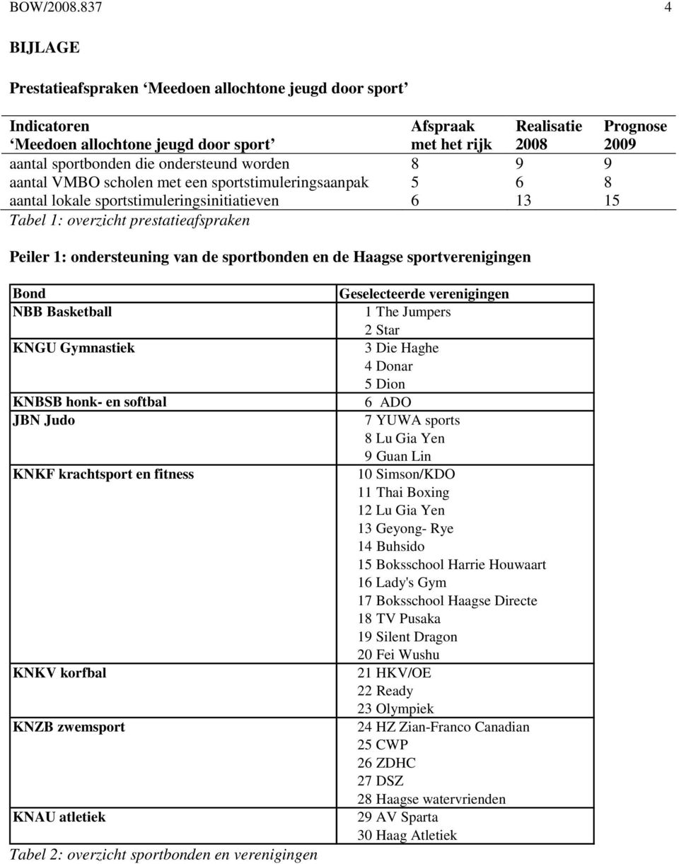 ondersteund worden 8 9 9 aantal VMBO scholen met een sportstimuleringsaanpak 5 6 8 aantal lokale sportstimuleringsinitiatieven 6 13 15 Tabel 1: overzicht prestatieafspraken Peiler 1: ondersteuning