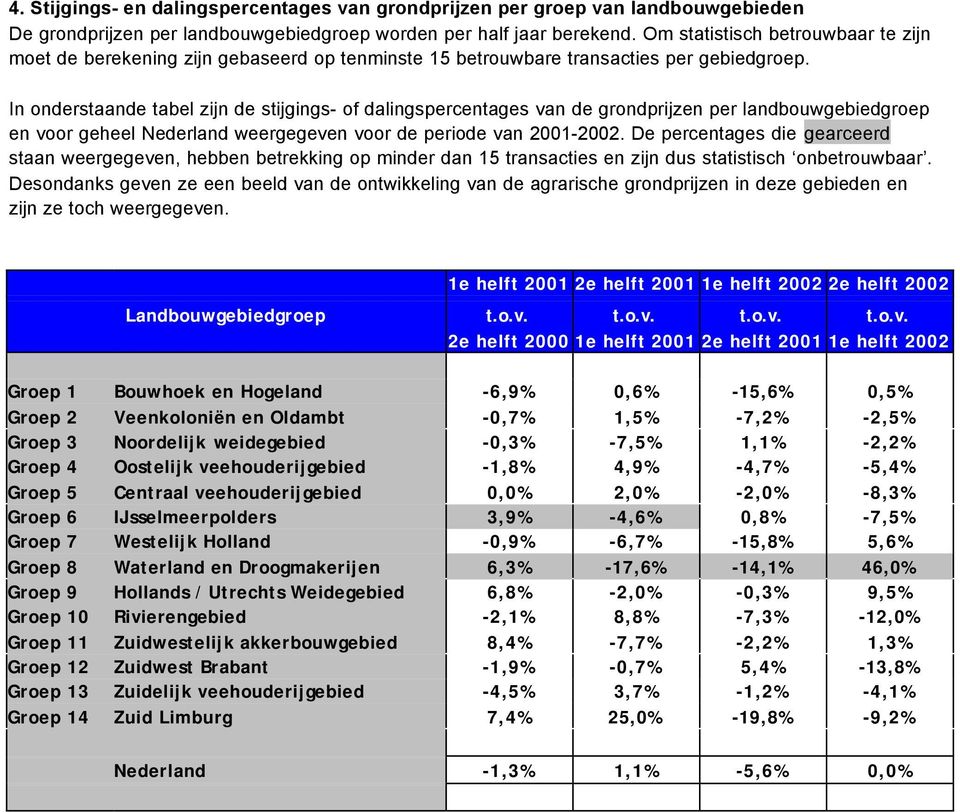 In onderstaande tabel zijn de stijgings- of dalingspercentages van de grondprijzen per landbouwgebiedgroep en voor geheel Nederland weergegeven voor de periode van 2001-2002.
