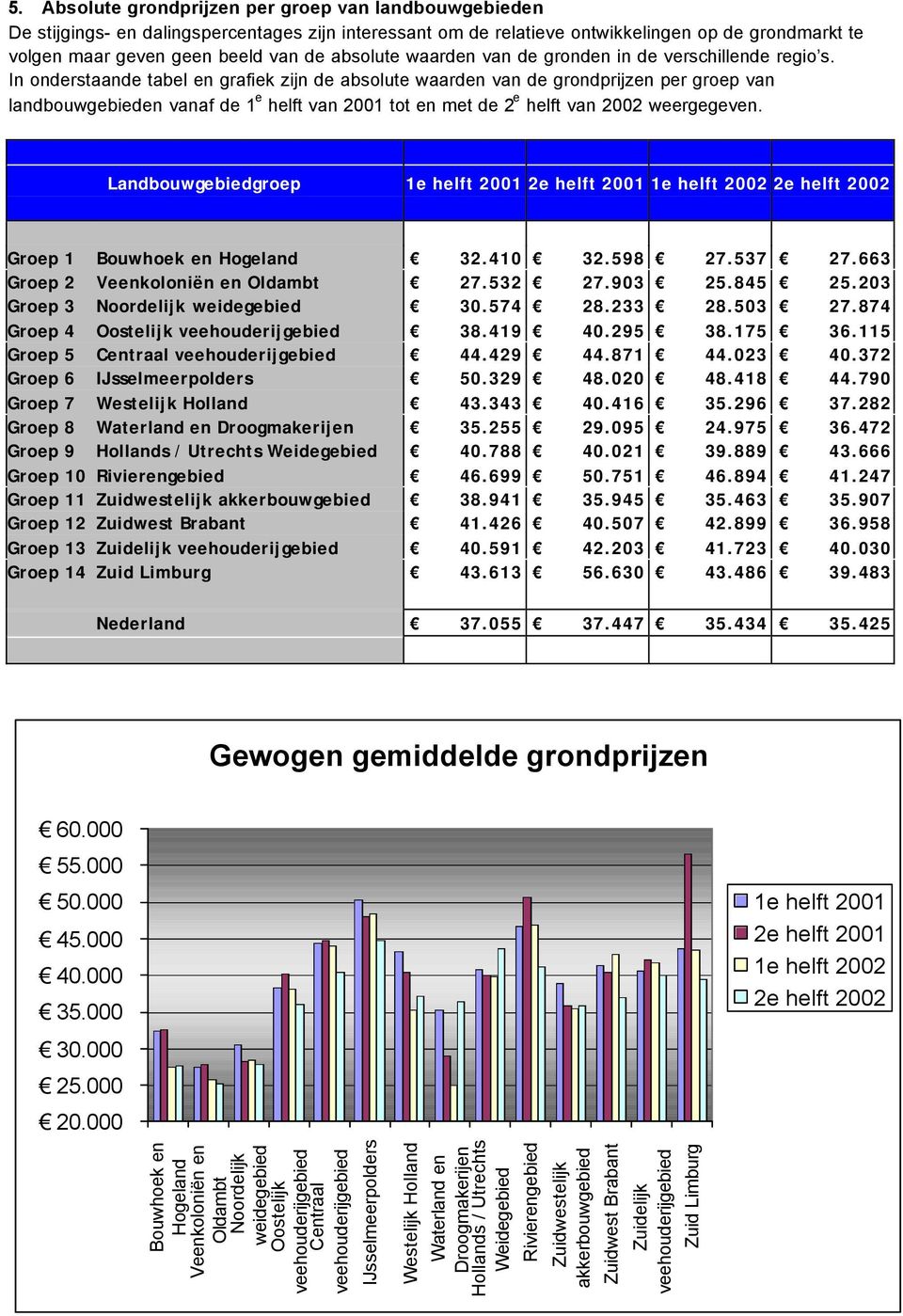 In onderstaande tabel en grafiek zijn de absolute waarden van de grondprijzen per groep van landbouwgebieden vanaf de 1 e helft van 2001 tot en met de 2 e helft van 2002 weergegeven.