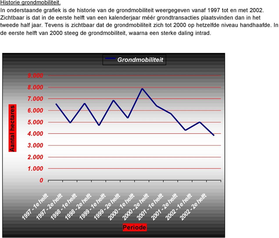 Tevens is zichtbaar dat de grondmobiliteit zich tot 2000 op hetzelfde niveau handhaafde.