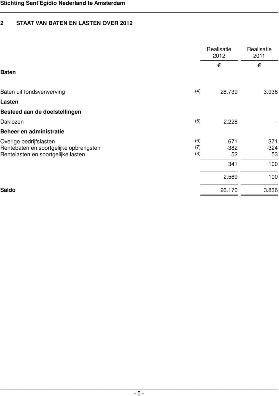 228 - Beheer en administratie Overige bedrijfslasten (6) 671 371 Rentebaten en soortgelijke