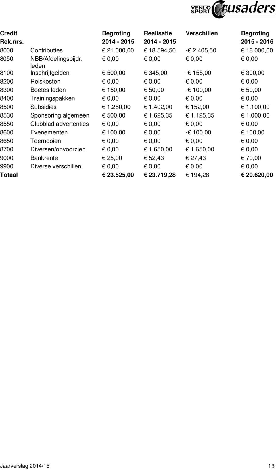 8500 Subsidies 1.250,00 1.402,00 152,00 1.100,00 8530 Sponsoring algemeen 500,00 1.625,35 1.125,35 1.