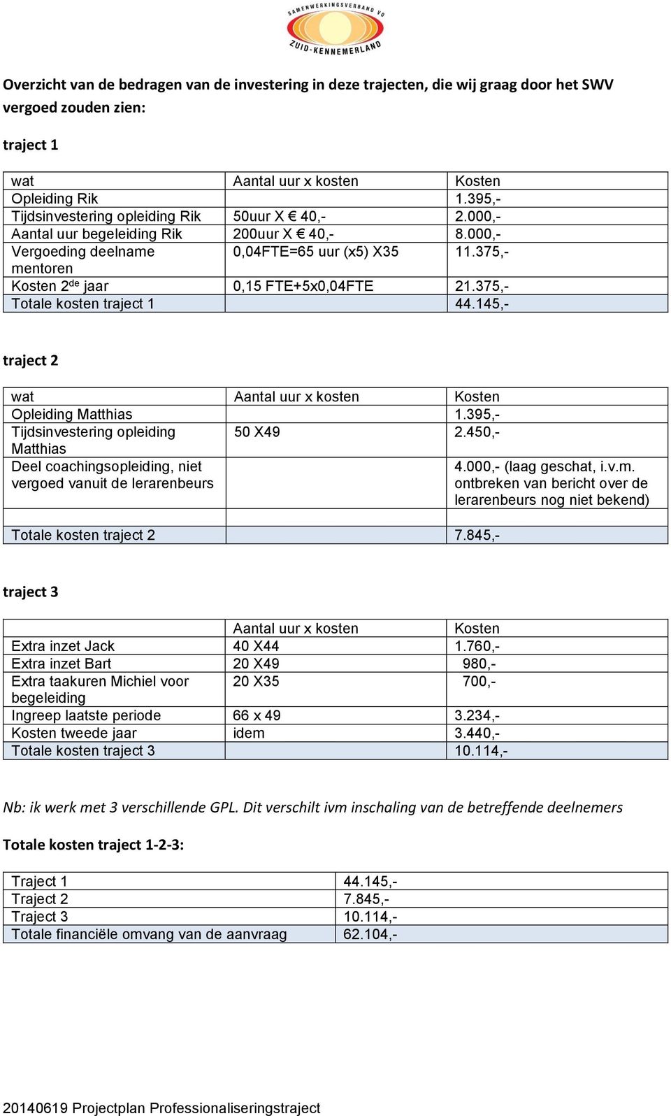375,- mentoren Kosten 2 de jaar 0,15 FTE+5x0,04FTE 21.375,- Totale kosten traject 1 44.145,- traject 2 wat Aantal uur x kosten Kosten Opleiding Matthias 1.395,- Tijdsinvestering opleiding 50 X49 2.
