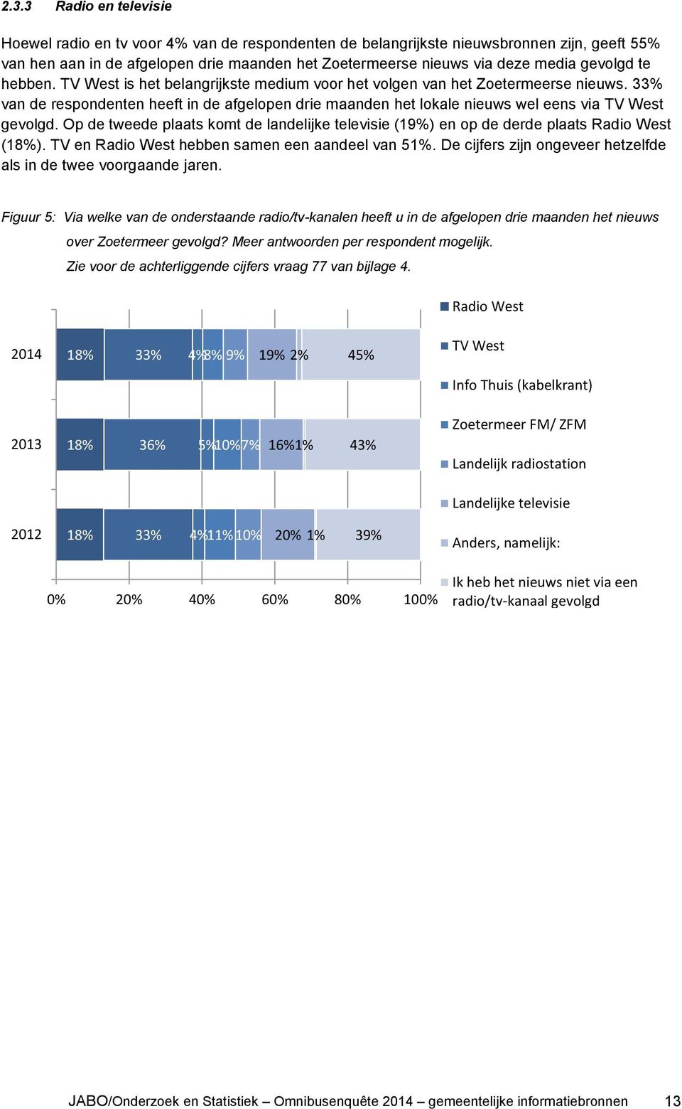 33% van de respondenten heeft in de afgelopen drie maanden het lokale nieuws wel eens via TV West gevolgd.