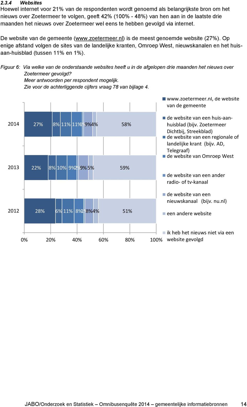 Op enige afstand volgen de sites van de landelijke kranten, Omroep West, nieuwskanalen en het huisaan-huisblad (tussen 11% en 1%).